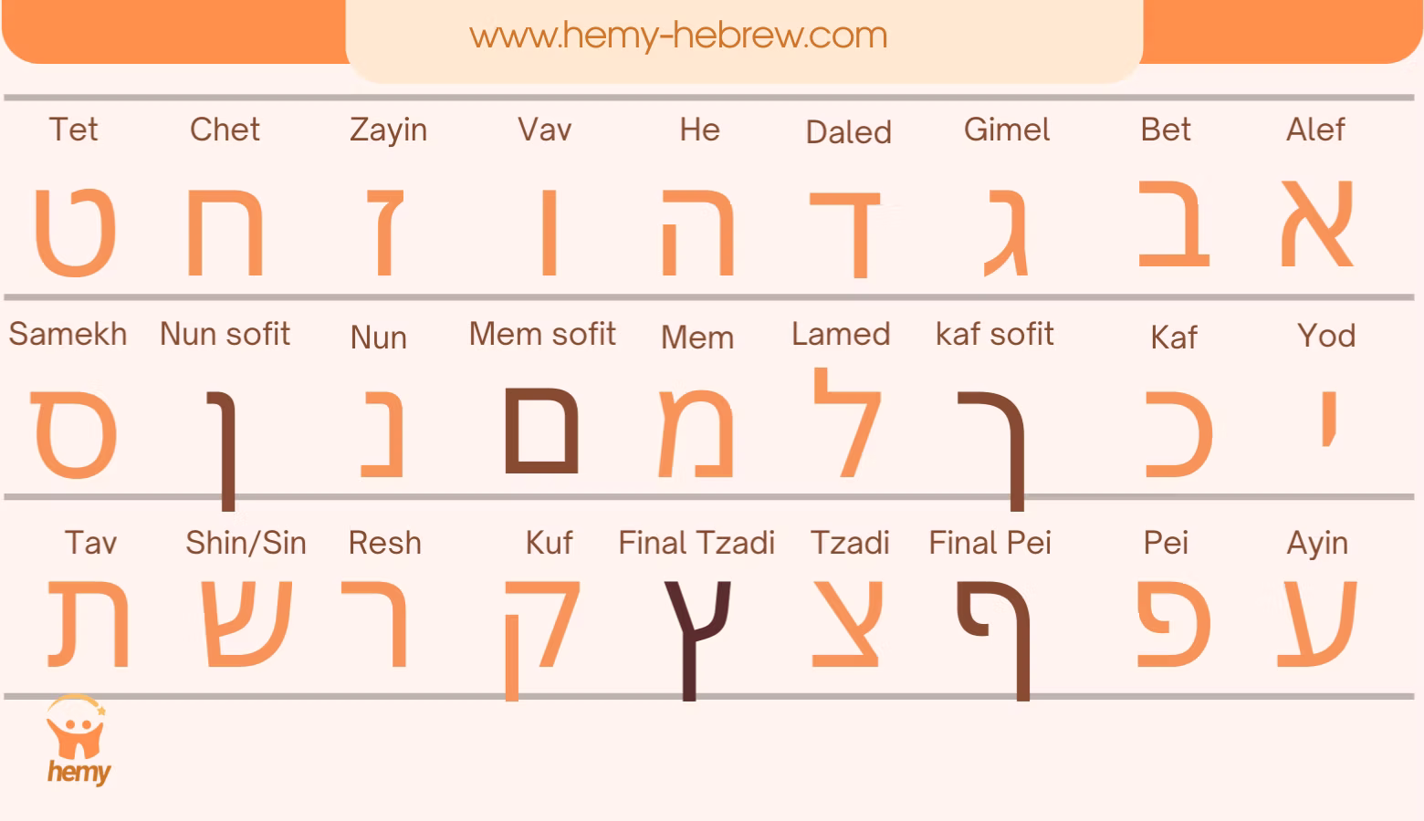 Chart of the Hebrew alphabet letters