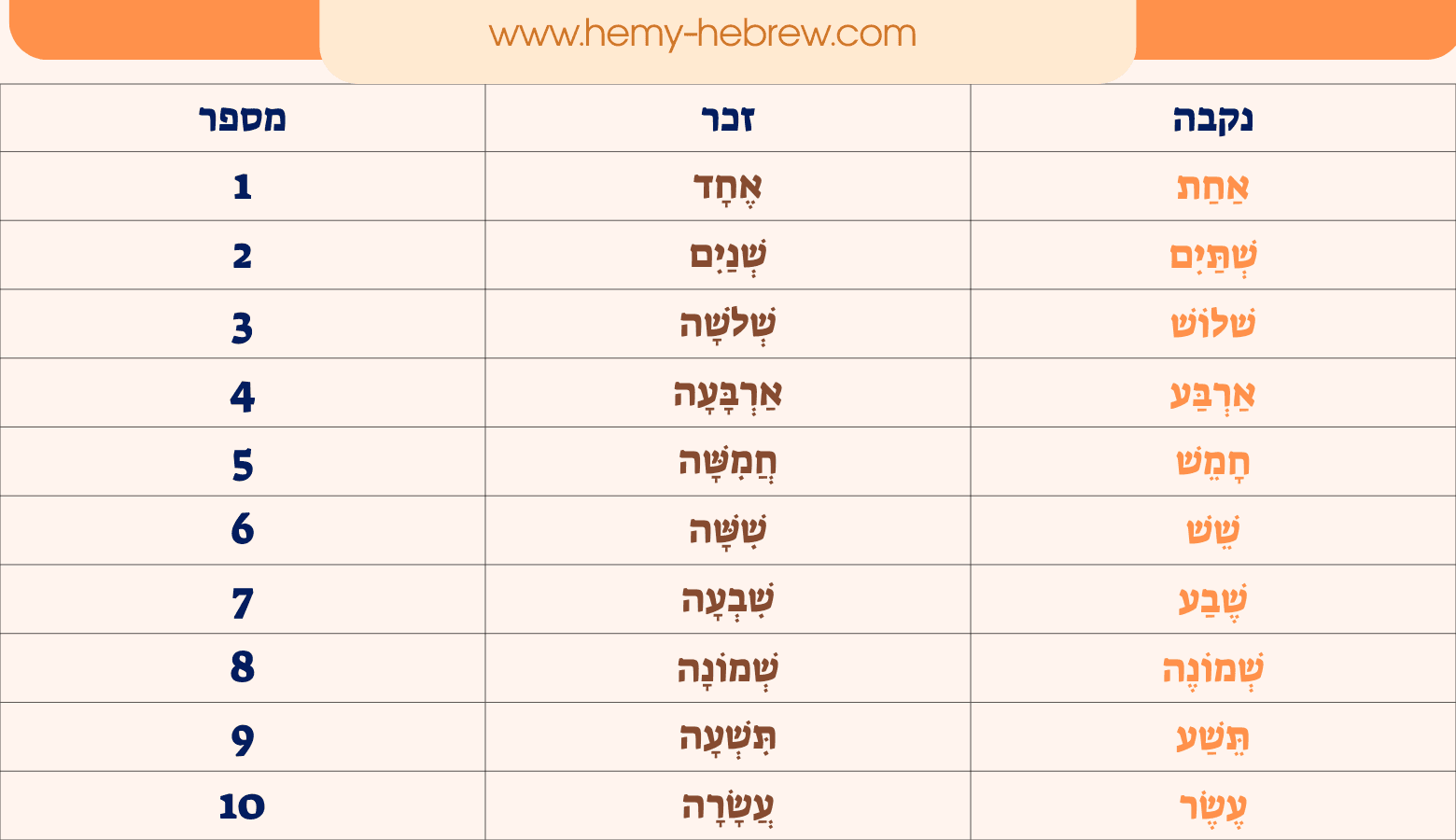 Numbers 1–10
