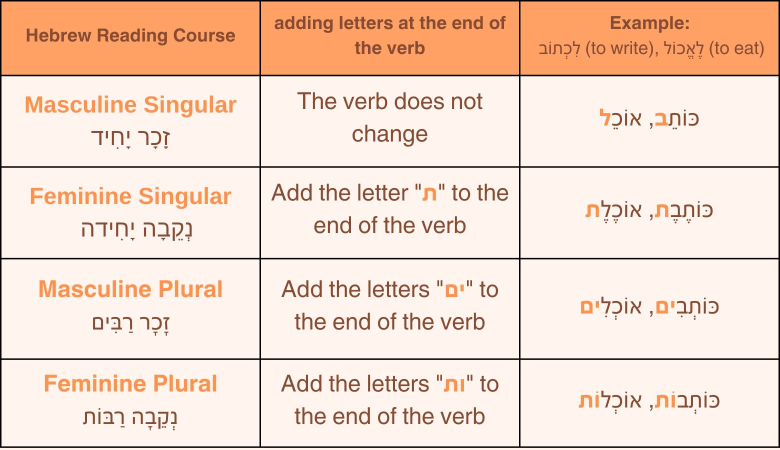 Hebrew present tense endings examples with final letters