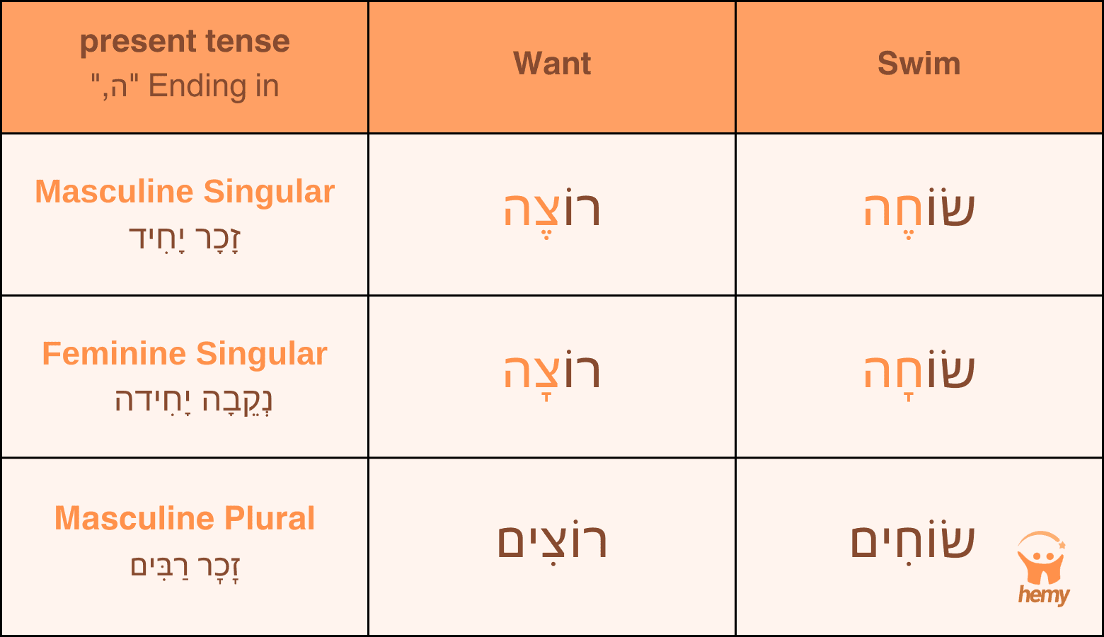 Special -heh verb pattern examples in Hebrew present tense