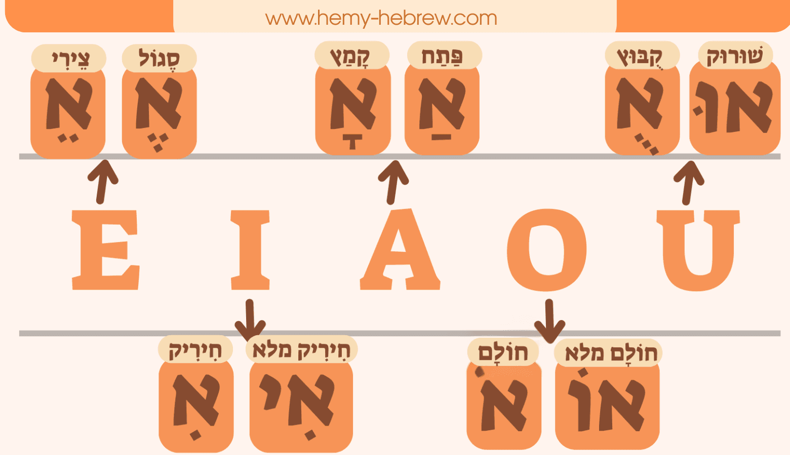 טבלת סימני הניקוד מקובצים לפי צליל